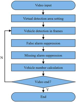 A Deep Learning Framework for Video-Based Vehicle Counting